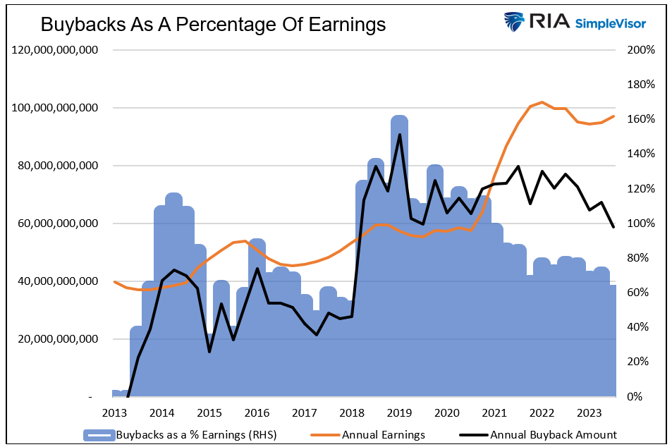 buybacks as a percentage
