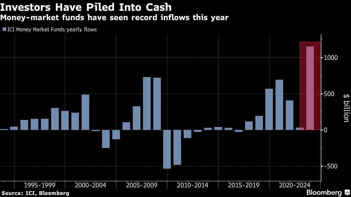 Investors Have Piled Into Cash