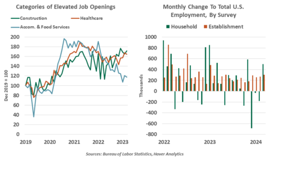 Categories of Elevated Job Openings and Monthly Change to US Employment by Survey