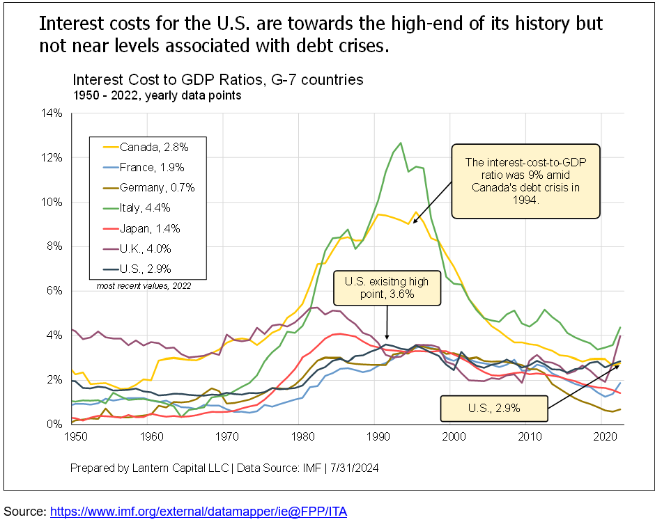 interest costs