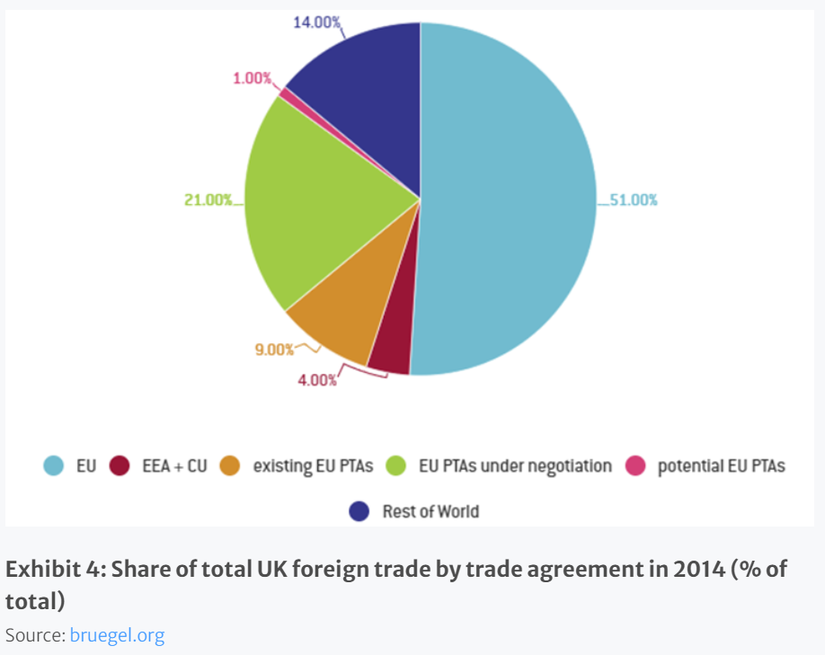 share of uk total trade