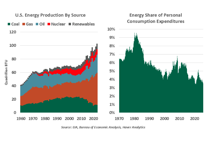 U.S. energy