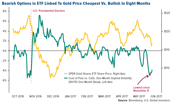 bearish options in etf linked to gold price cheapest vs bullish in eight months