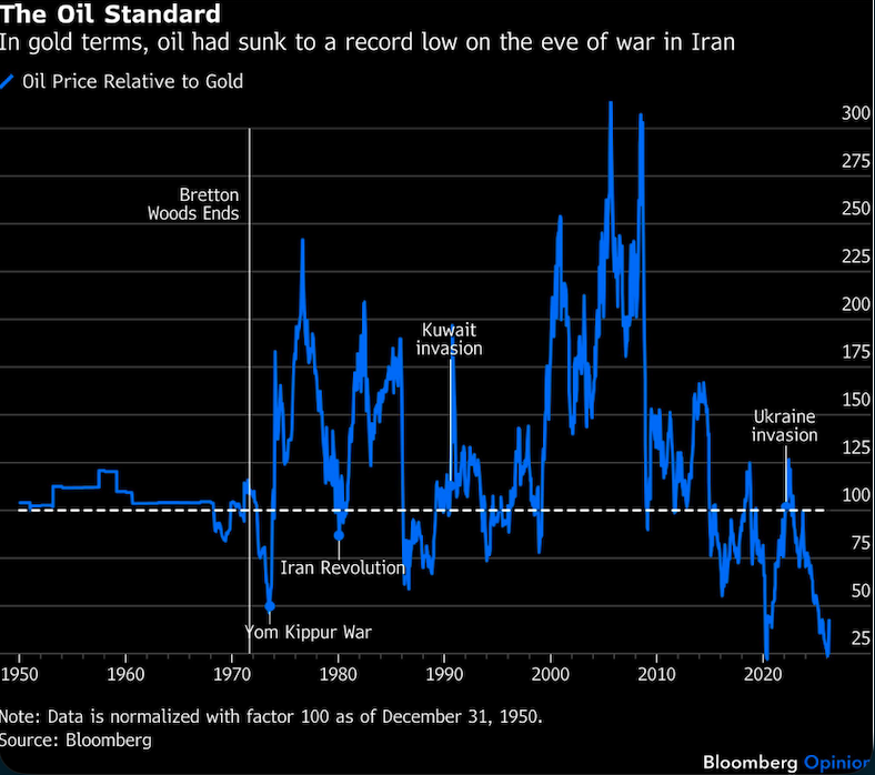 oil standard