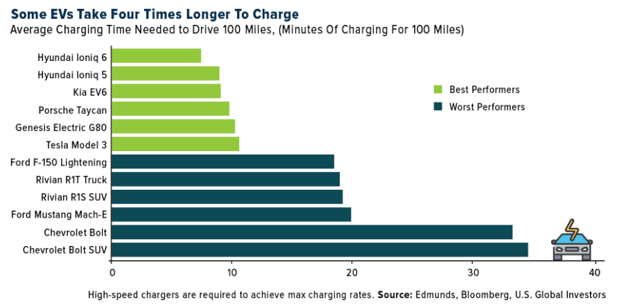 some evs take four times longer