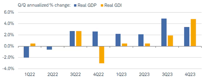 GDI swings back higher
