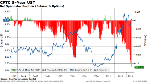 CFTC 5 Year UST 