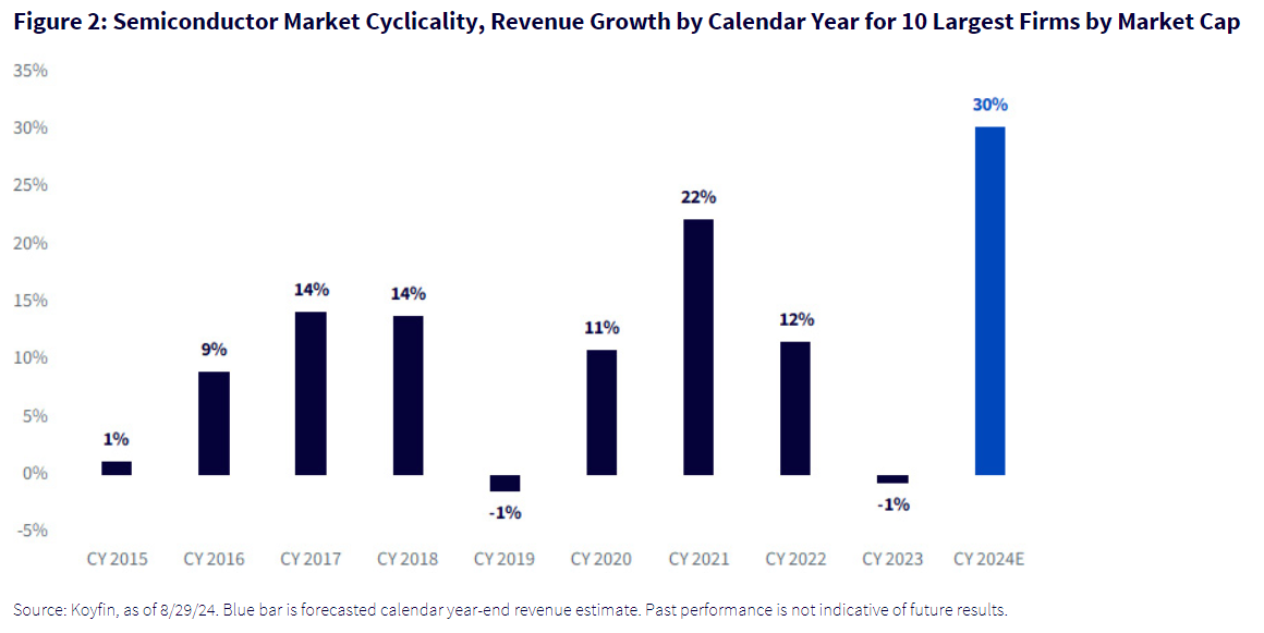 Semiconductor Market Cyclicality, Revenue Growth by Calendar Year for 10 Largest Firms by Market Cap
