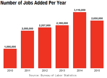 Number of Jobs Added Per Year