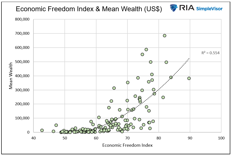 economic freedom