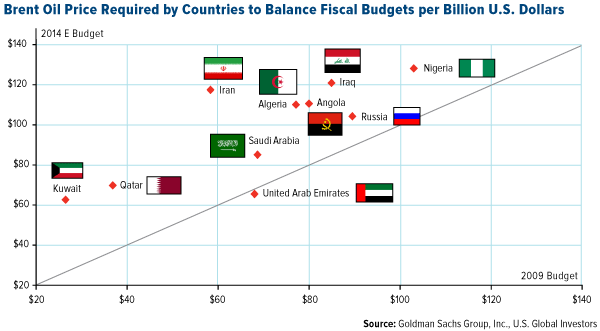 Brent Oil Price REquired by Countries to Balance Fiscal Budgets per Billion U.S. Dollars