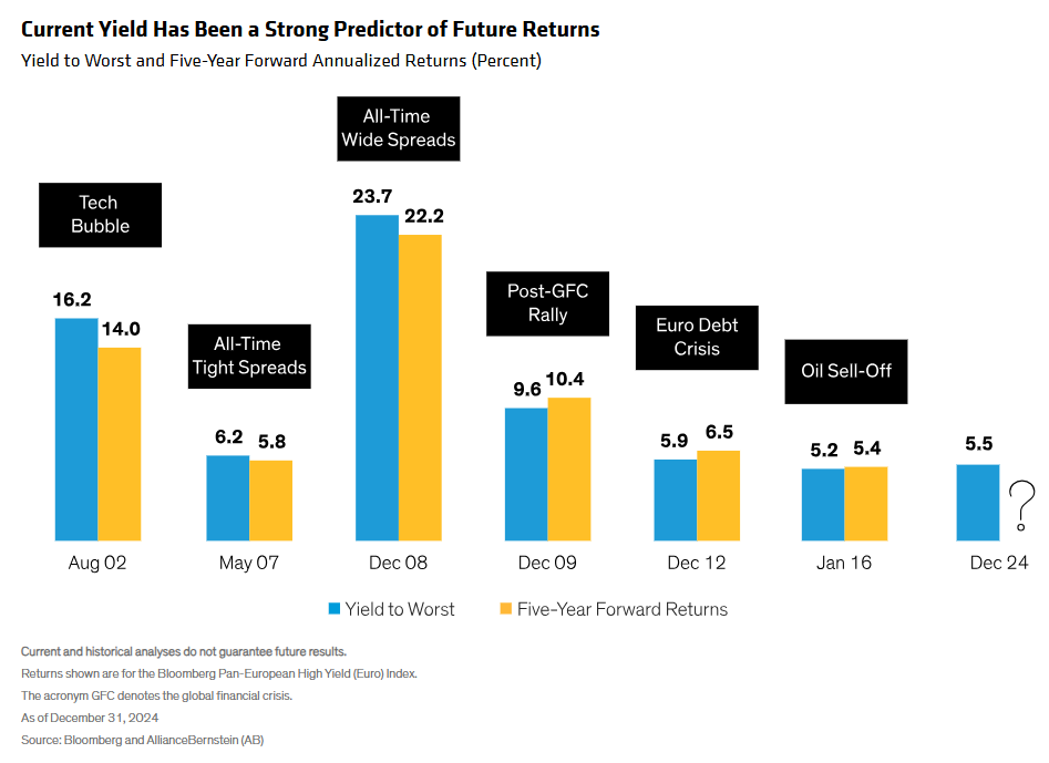 Yield to Worst and 5-Yr Forward Annualized Returns