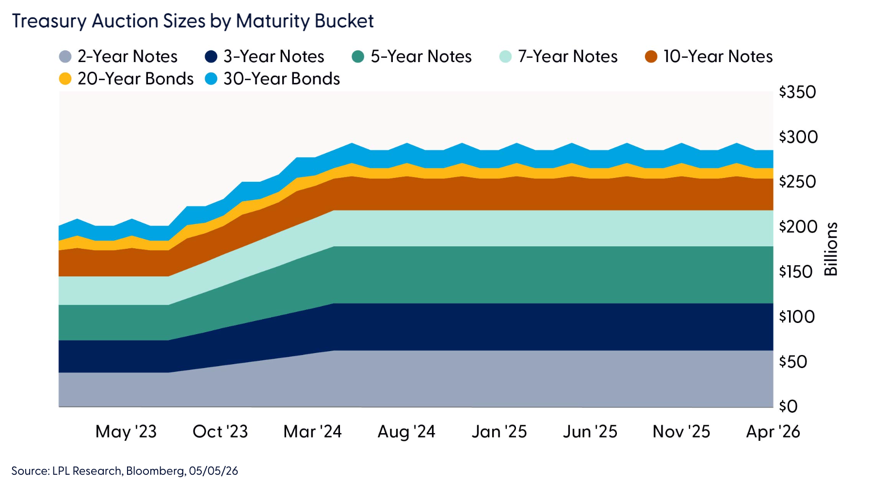 Treasury Auction Sizes by Maturity Bucket 