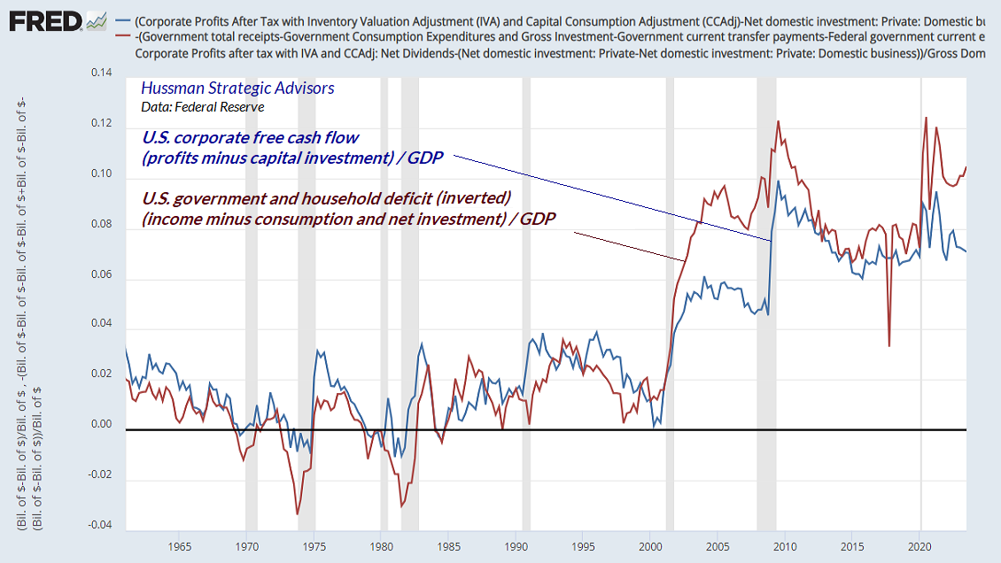 US Corporate Free Cash Flow