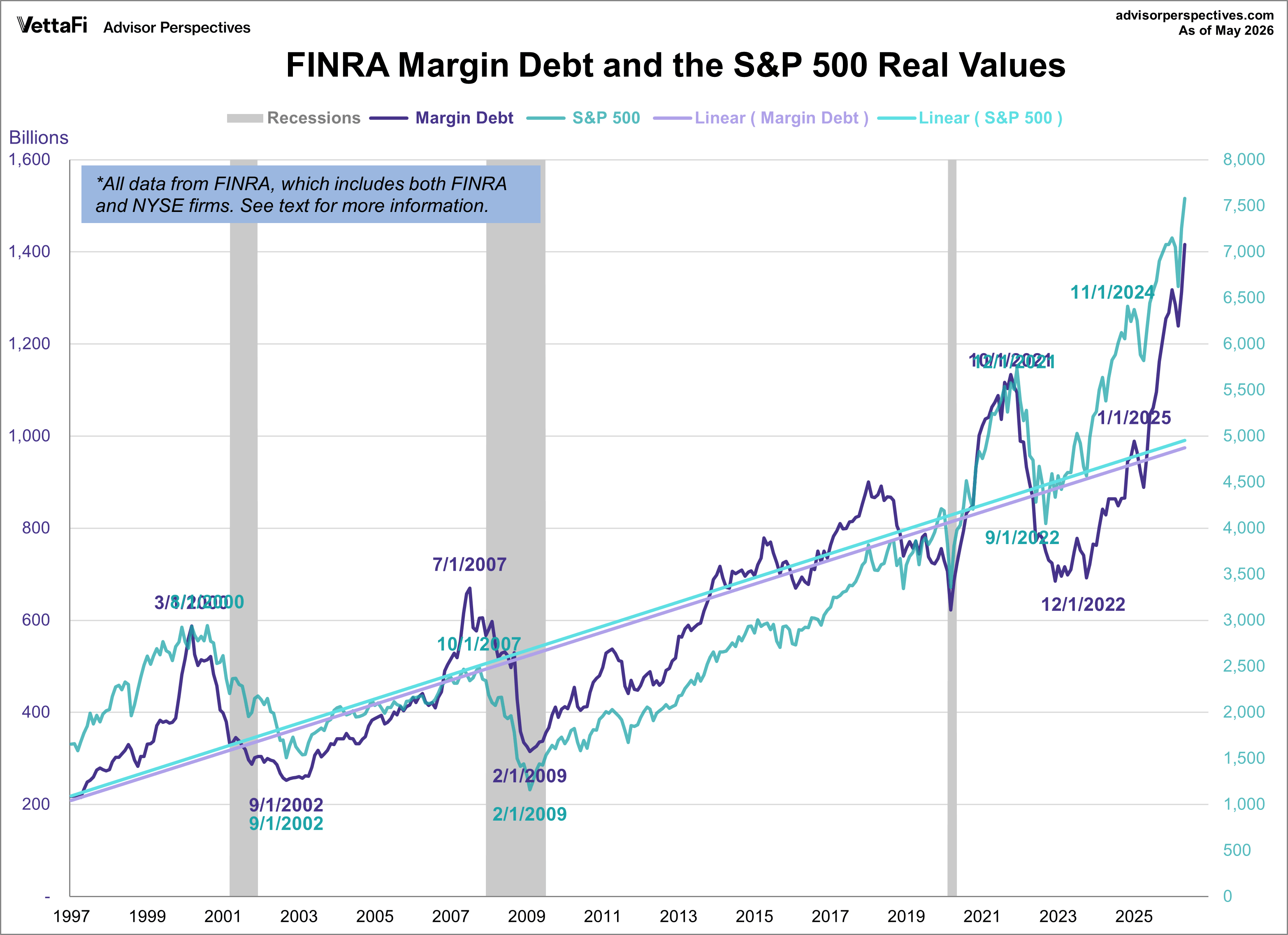 FINRA Margin Debt