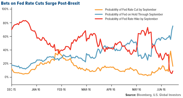 Bets on Fed Rate Cuts Surge Post-Brexit