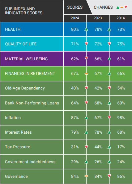 Subindex and Indicator Scores
