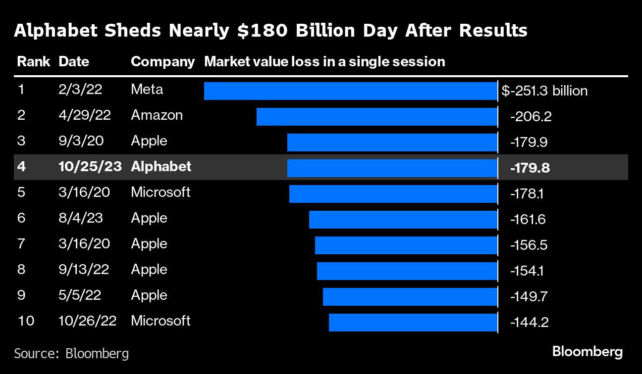 Alphabet Sheds Nearly $180 Billion Day After Results