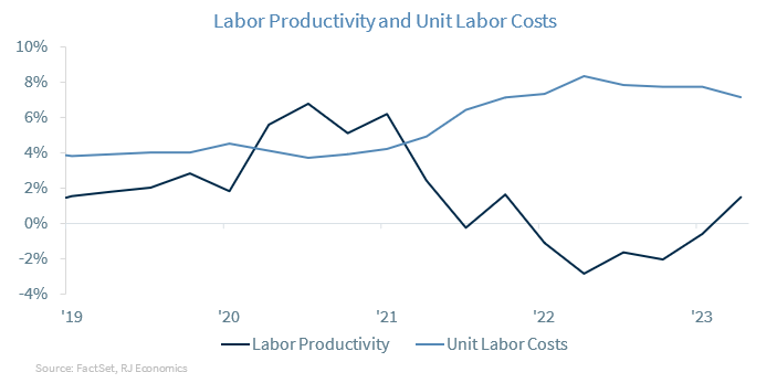 Labor Productivity and Unit Labor Costs