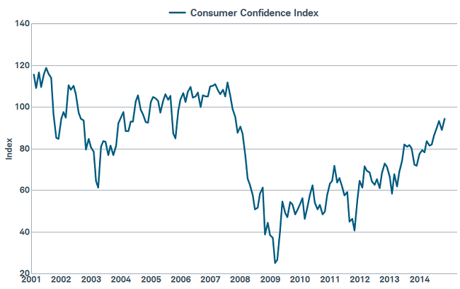 Consumer confidence is rising