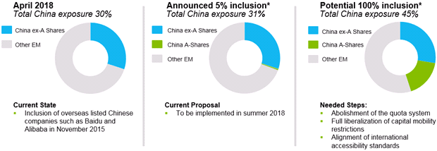 MSCI Emerging Markets Index Inclusion Roadmap