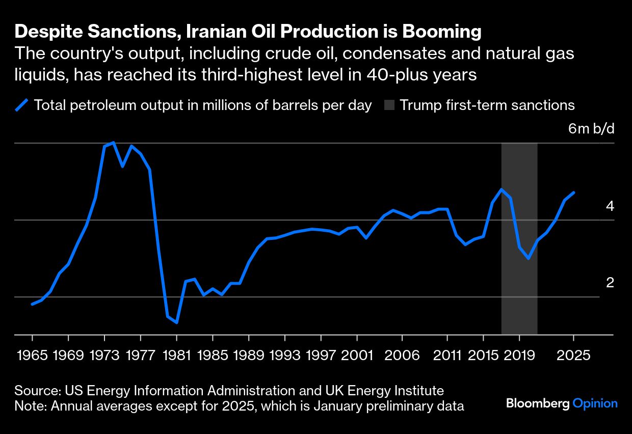 Iranian Oil