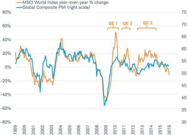 Global stocks overshoot global economy