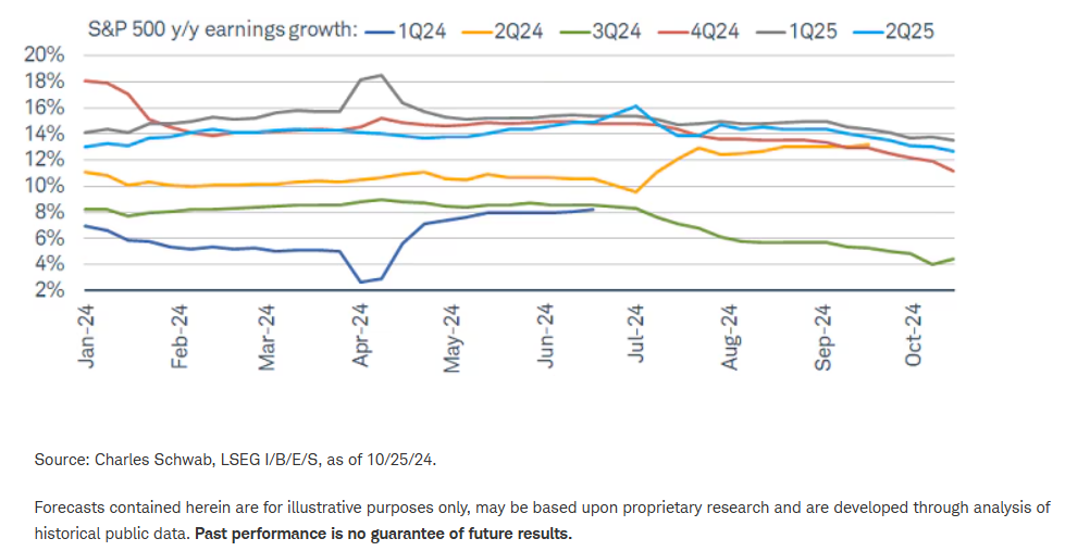 Earnings Estimate Progressions