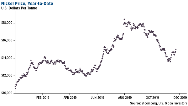 Nickel price year to date