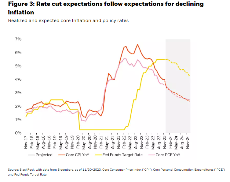 Rate cut expectations follow expectations for declining inflation