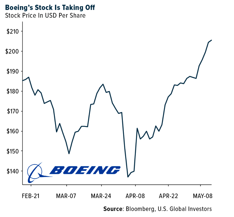 Boeing's Stock graph