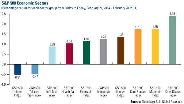 S&P Economic Sectors