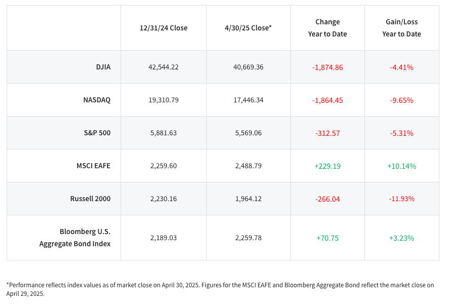 YTD Gain/Loss chart