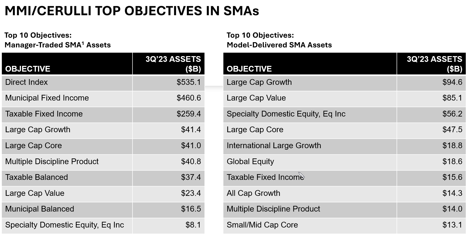 MMI Cerulli Top Objectives in SMAs