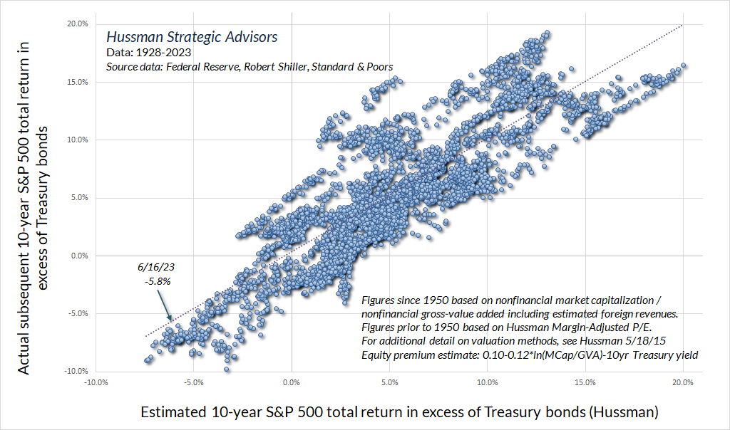 Estimated 10 Year S and P 500 Total Return on Excess of Treasury Bonds