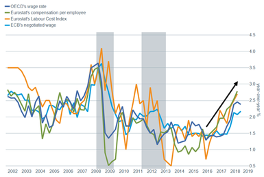 Eurozone wage rates