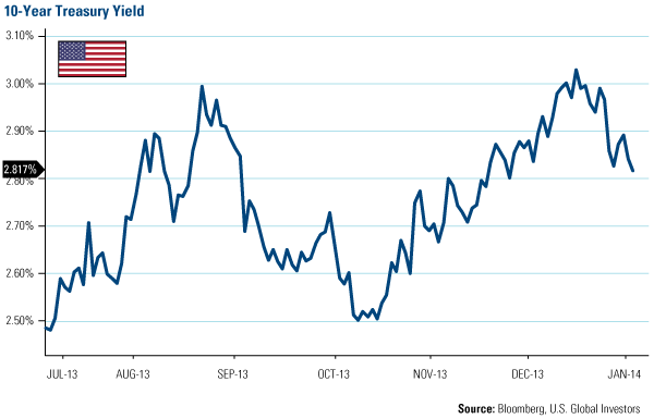 10-Year Treasury Yield