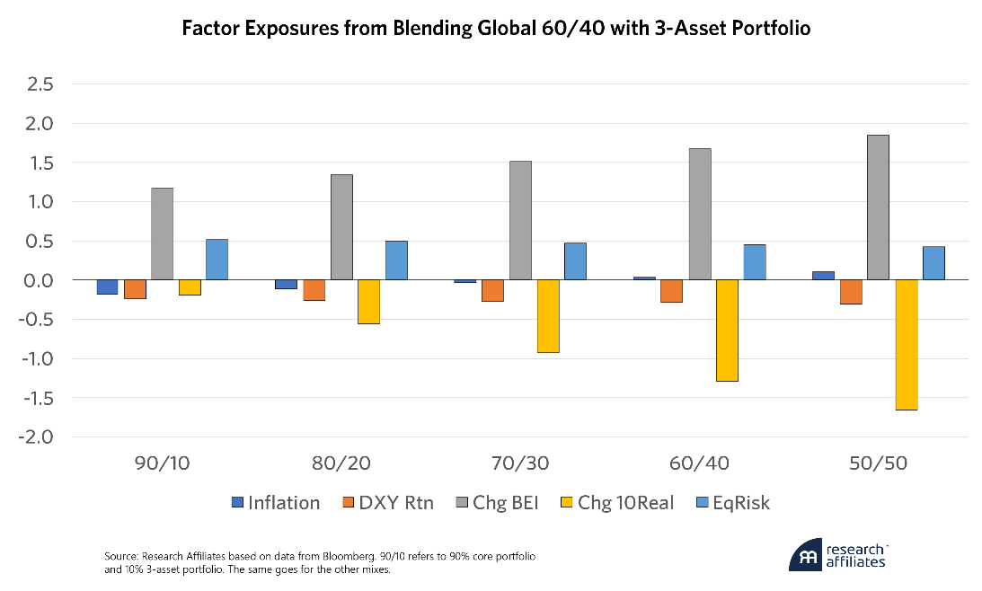 factor exposures