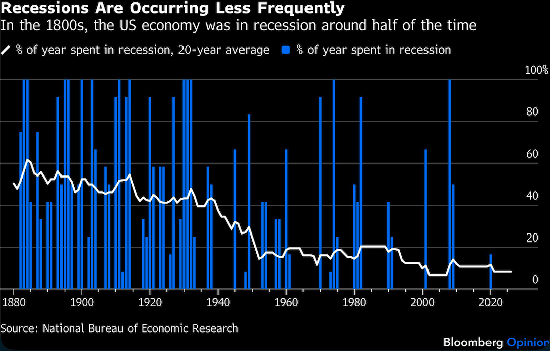recessions are occurring