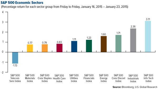 S&P 500 Economic Sectors