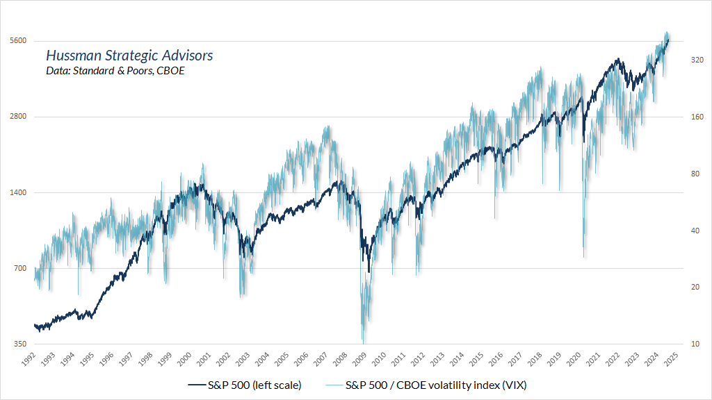 SP 500 and Cboe volatility Index