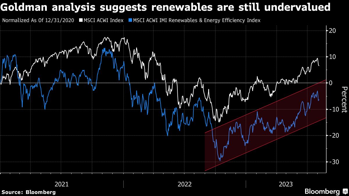 Goldman Analysis Suggests Renewables are still undervalued