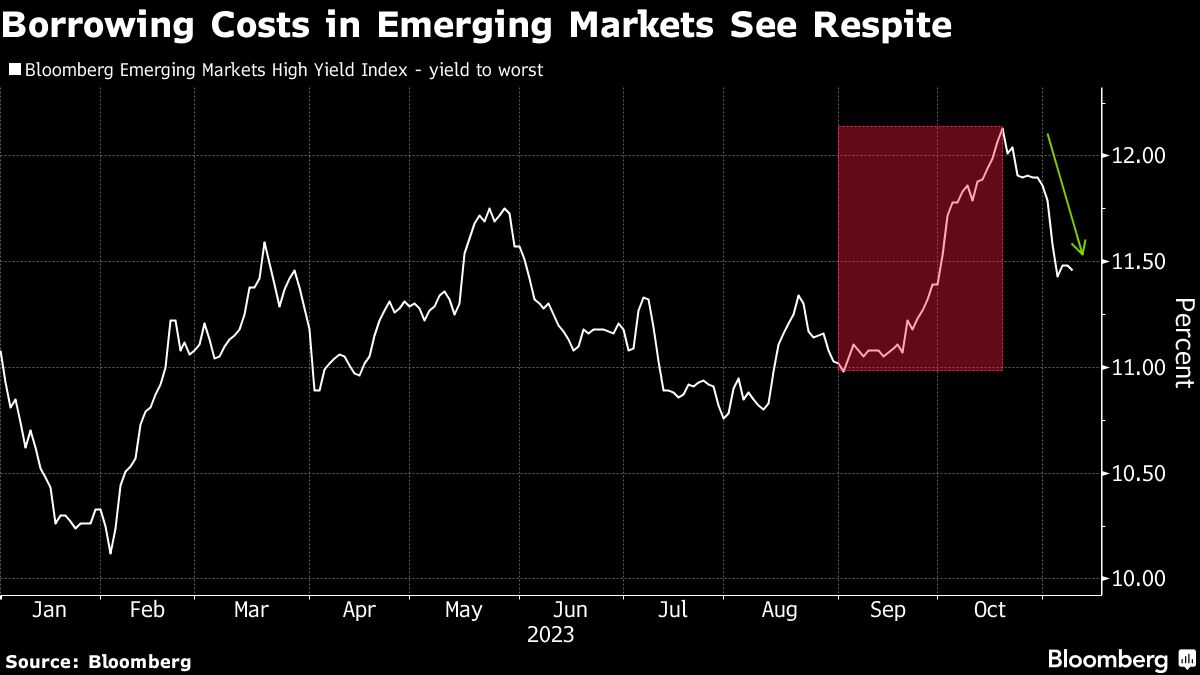 Borrowing Costs in Emerging Markets See Respite