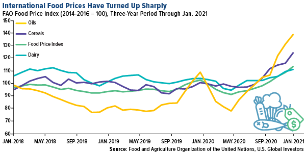 international food prices have increased sharply in 2021
