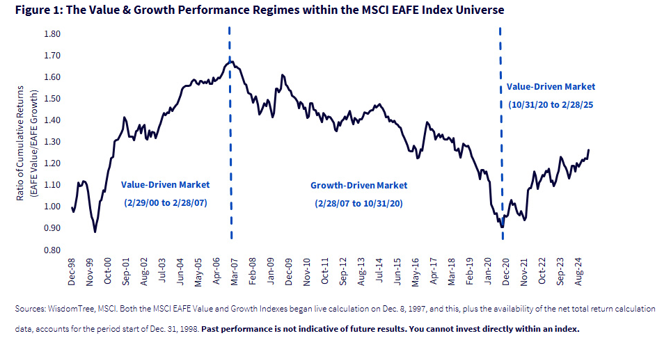 The Value & Growth Performance Regimes within the MSCI EAFE Index Universe