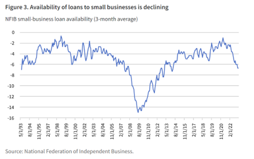 Availability of loans to small businesses is declining