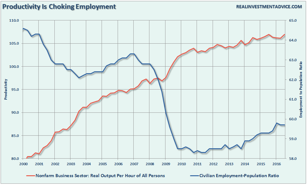 productivity-employment-111316