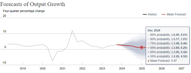 Chart of forecasts of output growth with probability data for December 2024.