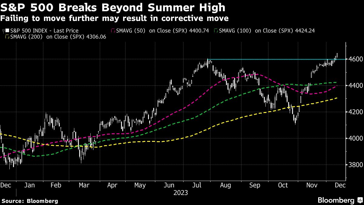 S&P 500 Breaks Beyond Summer High