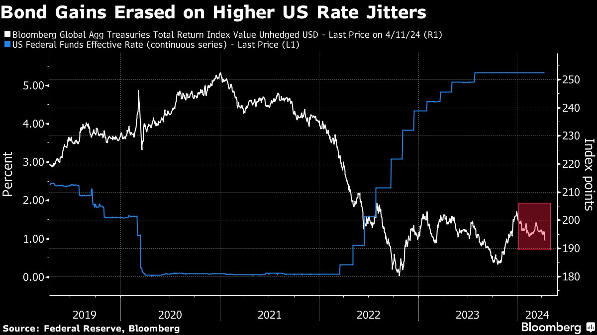 Bond Gains Erased on Higher US Rate Jitters